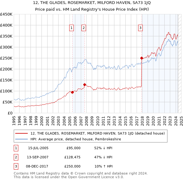 12, THE GLADES, ROSEMARKET, MILFORD HAVEN, SA73 1JQ: Price paid vs HM Land Registry's House Price Index