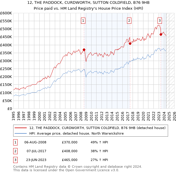 12, THE PADDOCK, CURDWORTH, SUTTON COLDFIELD, B76 9HB: Price paid vs HM Land Registry's House Price Index