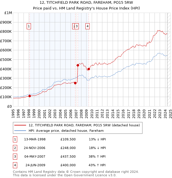 12, TITCHFIELD PARK ROAD, FAREHAM, PO15 5RW: Price paid vs HM Land Registry's House Price Index