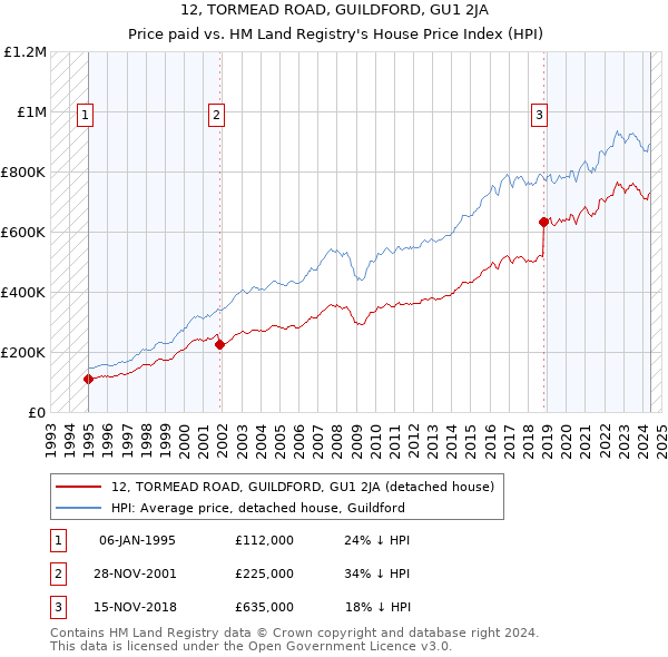 12, TORMEAD ROAD, GUILDFORD, GU1 2JA: Price paid vs HM Land Registry's House Price Index