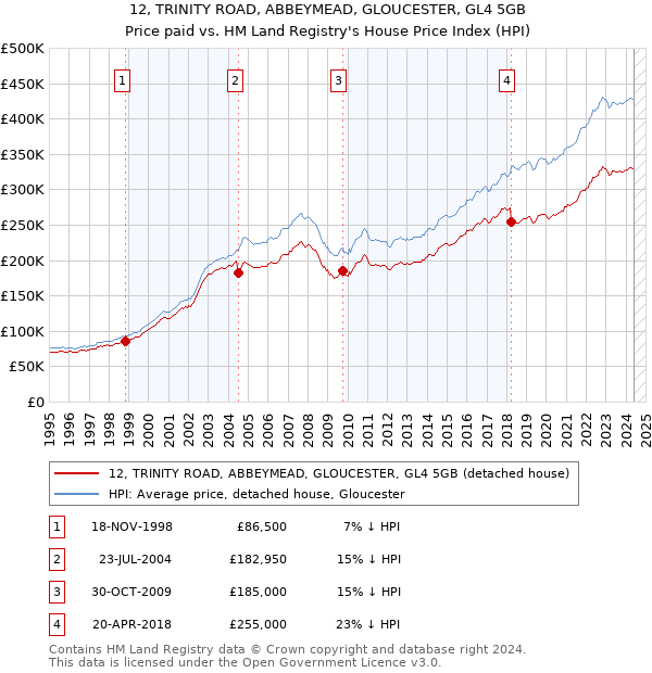 12, TRINITY ROAD, ABBEYMEAD, GLOUCESTER, GL4 5GB: Price paid vs HM Land Registry's House Price Index