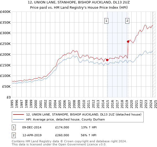 12, UNION LANE, STANHOPE, BISHOP AUCKLAND, DL13 2UZ: Price paid vs HM Land Registry's House Price Index