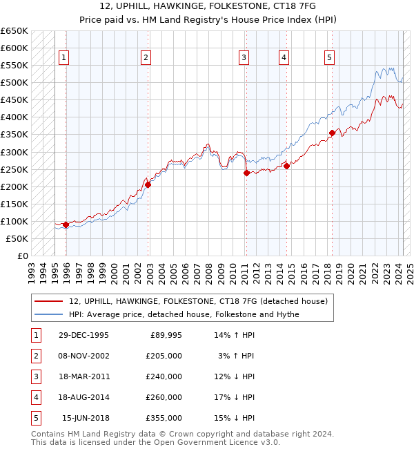 12, UPHILL, HAWKINGE, FOLKESTONE, CT18 7FG: Price paid vs HM Land Registry's House Price Index