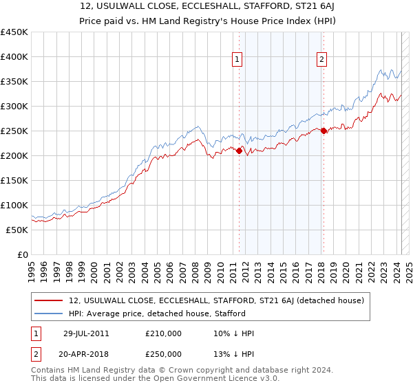 12, USULWALL CLOSE, ECCLESHALL, STAFFORD, ST21 6AJ: Price paid vs HM Land Registry's House Price Index