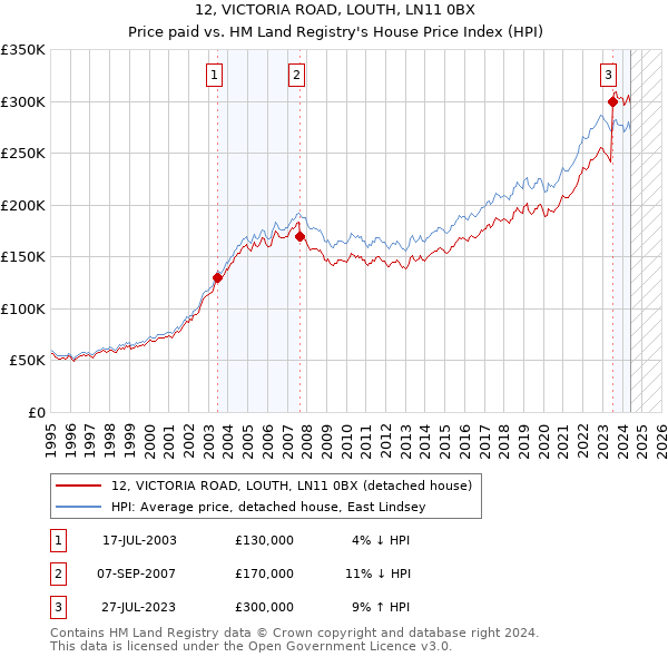 12, VICTORIA ROAD, LOUTH, LN11 0BX: Price paid vs HM Land Registry's House Price Index