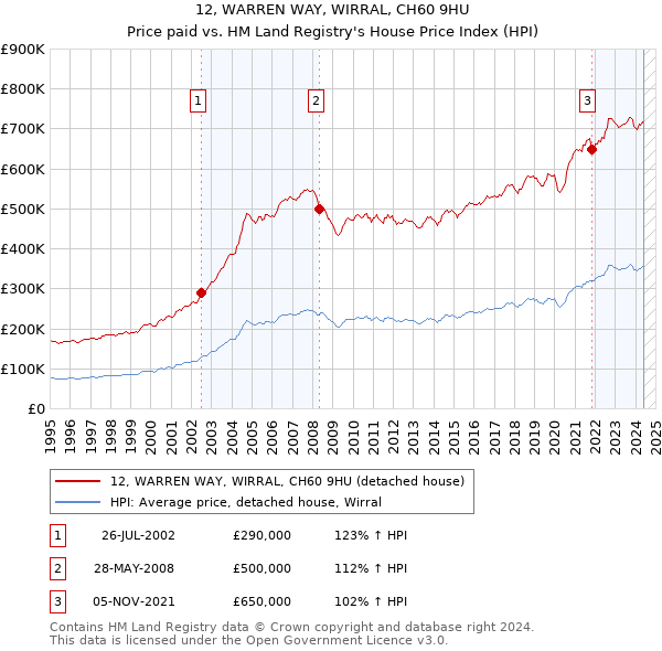 12, WARREN WAY, WIRRAL, CH60 9HU: Price paid vs HM Land Registry's House Price Index