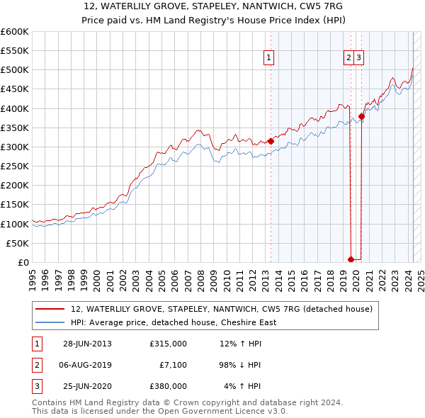 12, WATERLILY GROVE, STAPELEY, NANTWICH, CW5 7RG: Price paid vs HM Land Registry's House Price Index