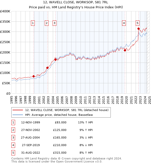 12, WAVELL CLOSE, WORKSOP, S81 7RL: Price paid vs HM Land Registry's House Price Index