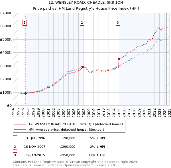 12, WENSLEY ROAD, CHEADLE, SK8 1QH: Price paid vs HM Land Registry's House Price Index