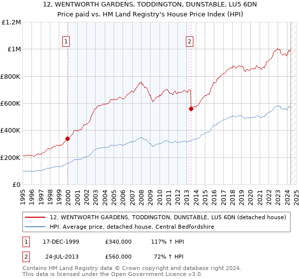 12, WENTWORTH GARDENS, TODDINGTON, DUNSTABLE, LU5 6DN: Price paid vs HM Land Registry's House Price Index