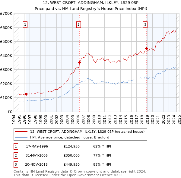 12, WEST CROFT, ADDINGHAM, ILKLEY, LS29 0SP: Price paid vs HM Land Registry's House Price Index