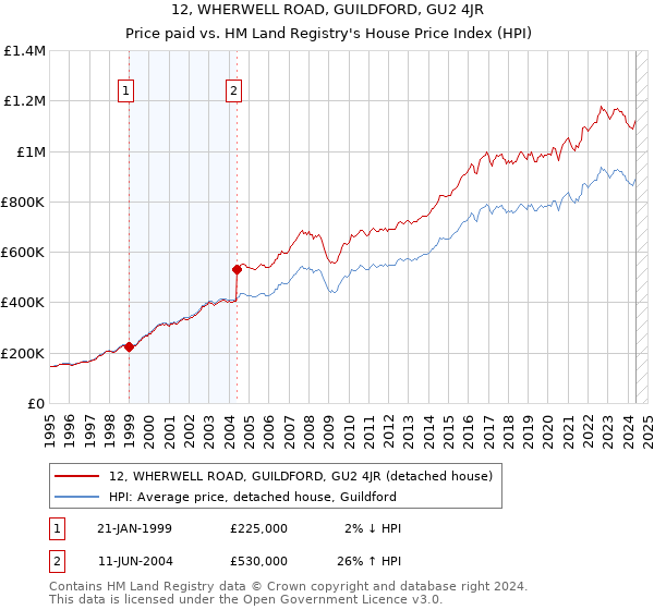 12, WHERWELL ROAD, GUILDFORD, GU2 4JR: Price paid vs HM Land Registry's House Price Index