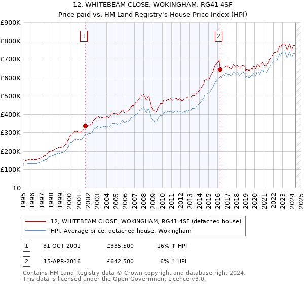 12, WHITEBEAM CLOSE, WOKINGHAM, RG41 4SF: Price paid vs HM Land Registry's House Price Index