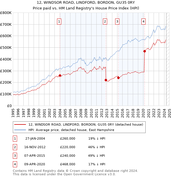 12, WINDSOR ROAD, LINDFORD, BORDON, GU35 0RY: Price paid vs HM Land Registry's House Price Index