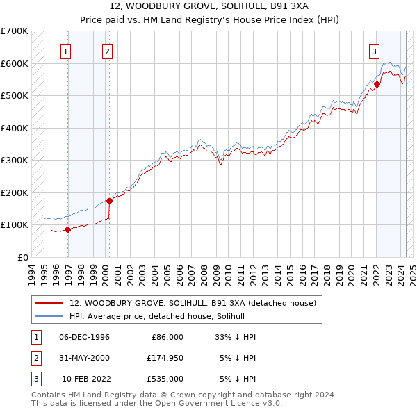 12, WOODBURY GROVE, SOLIHULL, B91 3XA: Price paid vs HM Land Registry's House Price Index