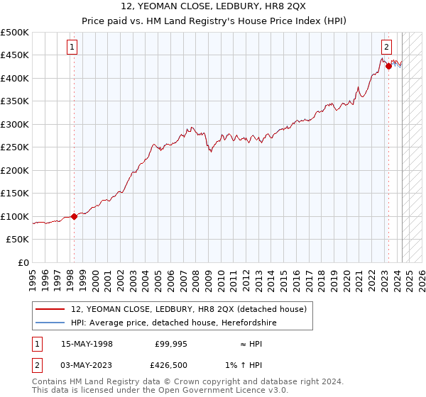 12, YEOMAN CLOSE, LEDBURY, HR8 2QX: Price paid vs HM Land Registry's House Price Index