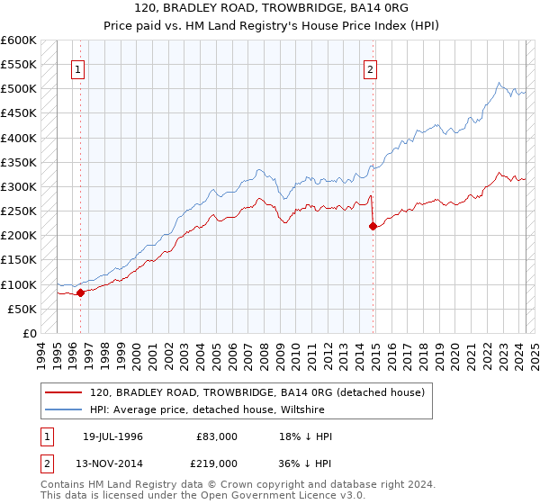 120, BRADLEY ROAD, TROWBRIDGE, BA14 0RG: Price paid vs HM Land Registry's House Price Index