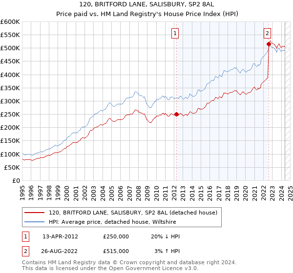 120, BRITFORD LANE, SALISBURY, SP2 8AL: Price paid vs HM Land Registry's House Price Index