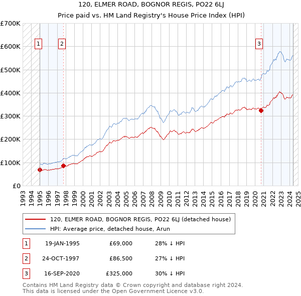 120, ELMER ROAD, BOGNOR REGIS, PO22 6LJ: Price paid vs HM Land Registry's House Price Index