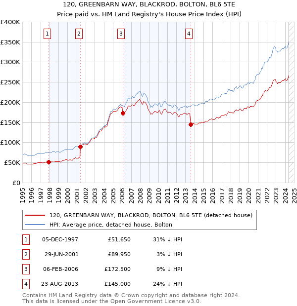 120, GREENBARN WAY, BLACKROD, BOLTON, BL6 5TE: Price paid vs HM Land Registry's House Price Index