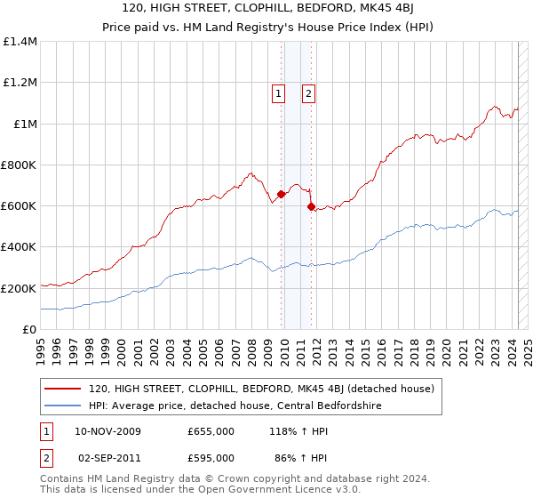 120, HIGH STREET, CLOPHILL, BEDFORD, MK45 4BJ: Price paid vs HM Land Registry's House Price Index