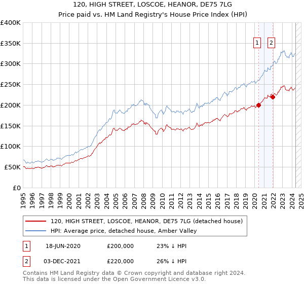 120, HIGH STREET, LOSCOE, HEANOR, DE75 7LG: Price paid vs HM Land Registry's House Price Index