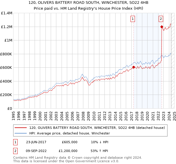 120, OLIVERS BATTERY ROAD SOUTH, WINCHESTER, SO22 4HB: Price paid vs HM Land Registry's House Price Index