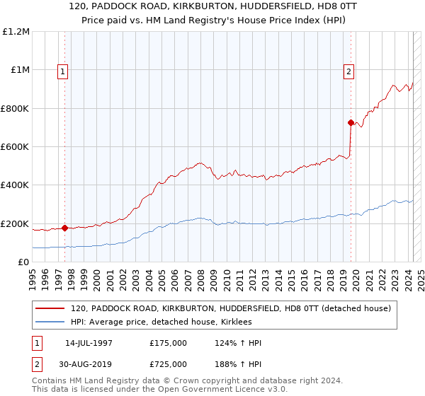 120, PADDOCK ROAD, KIRKBURTON, HUDDERSFIELD, HD8 0TT: Price paid vs HM Land Registry's House Price Index