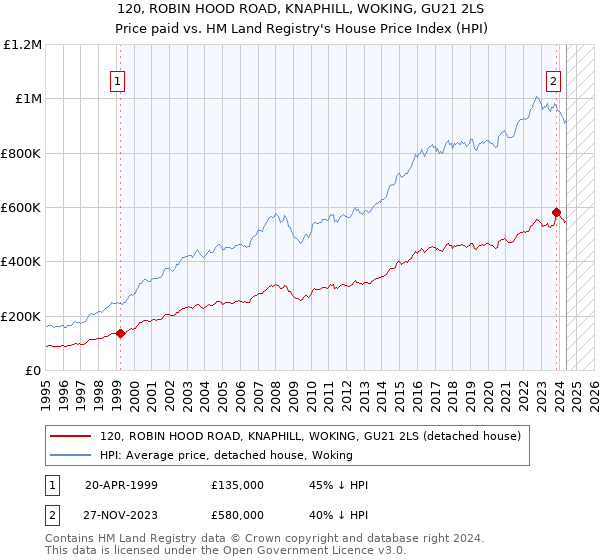 120, ROBIN HOOD ROAD, KNAPHILL, WOKING, GU21 2LS: Price paid vs HM Land Registry's House Price Index