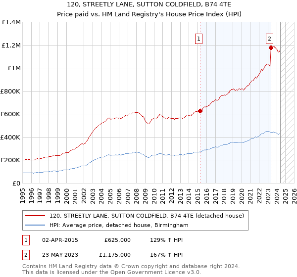 120, STREETLY LANE, SUTTON COLDFIELD, B74 4TE: Price paid vs HM Land Registry's House Price Index