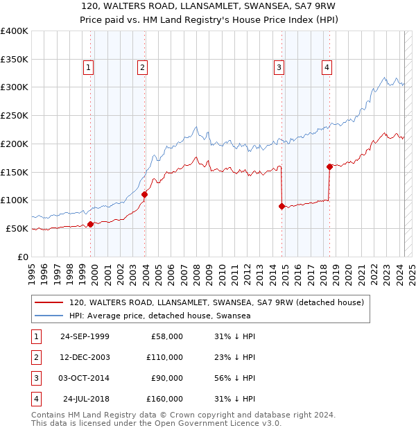 120, WALTERS ROAD, LLANSAMLET, SWANSEA, SA7 9RW: Price paid vs HM Land Registry's House Price Index