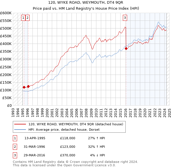 120, WYKE ROAD, WEYMOUTH, DT4 9QR: Price paid vs HM Land Registry's House Price Index