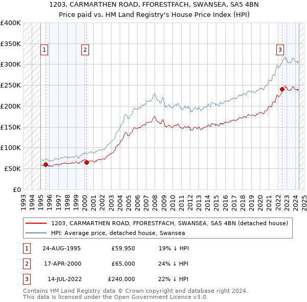 1203, CARMARTHEN ROAD, FFORESTFACH, SWANSEA, SA5 4BN: Price paid vs HM Land Registry's House Price Index