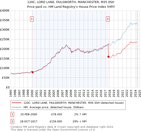 120C, LORD LANE, FAILSWORTH, MANCHESTER, M35 0SH: Price paid vs HM Land Registry's House Price Index