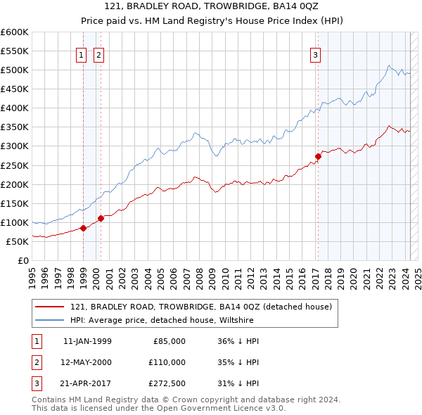 121, BRADLEY ROAD, TROWBRIDGE, BA14 0QZ: Price paid vs HM Land Registry's House Price Index