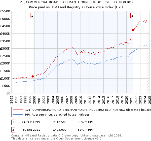 121, COMMERCIAL ROAD, SKELMANTHORPE, HUDDERSFIELD, HD8 9DX: Price paid vs HM Land Registry's House Price Index