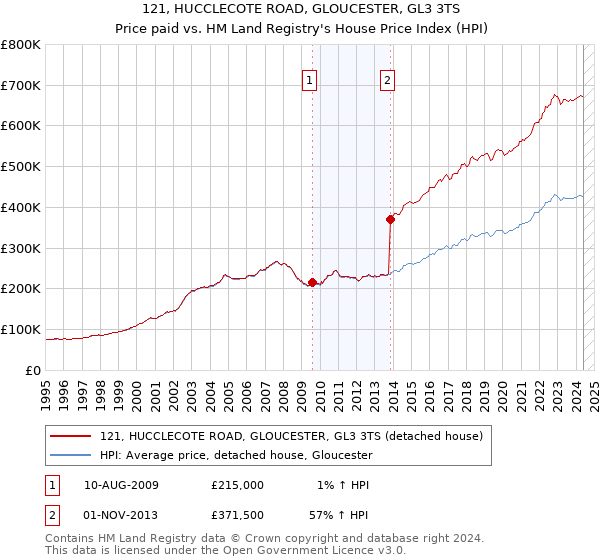 121, HUCCLECOTE ROAD, GLOUCESTER, GL3 3TS: Price paid vs HM Land Registry's House Price Index