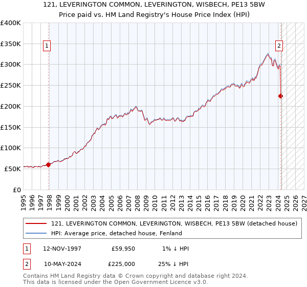 121, LEVERINGTON COMMON, LEVERINGTON, WISBECH, PE13 5BW: Price paid vs HM Land Registry's House Price Index