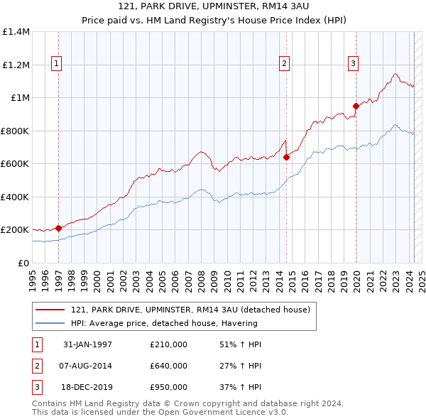 121, PARK DRIVE, UPMINSTER, RM14 3AU: Price paid vs HM Land Registry's House Price Index