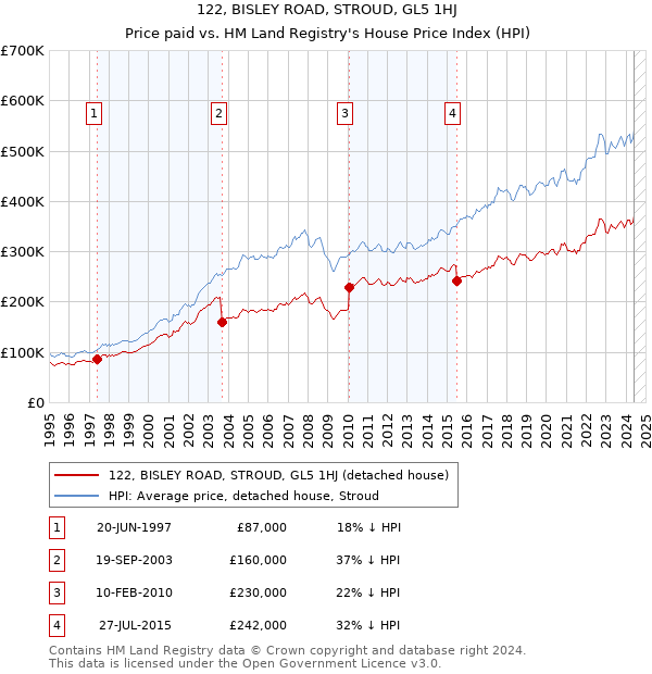 122, BISLEY ROAD, STROUD, GL5 1HJ: Price paid vs HM Land Registry's House Price Index