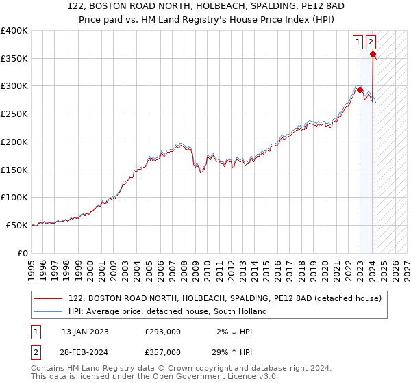 122, BOSTON ROAD NORTH, HOLBEACH, SPALDING, PE12 8AD: Price paid vs HM Land Registry's House Price Index