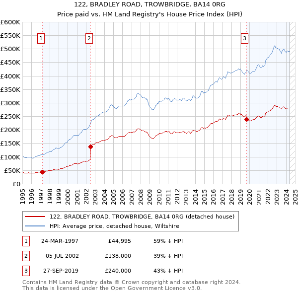 122, BRADLEY ROAD, TROWBRIDGE, BA14 0RG: Price paid vs HM Land Registry's House Price Index