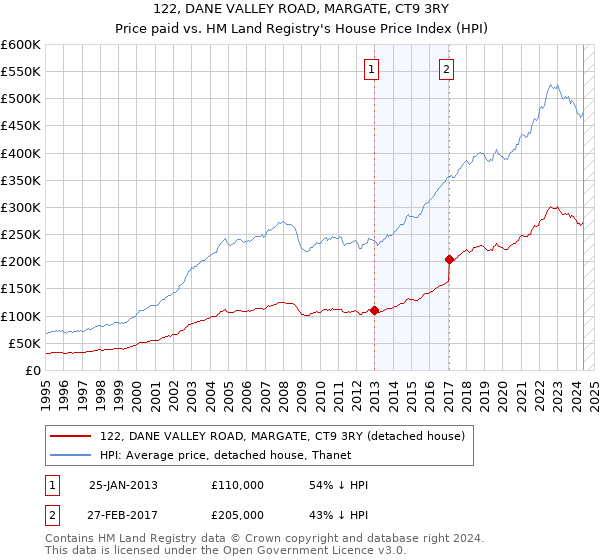 122, DANE VALLEY ROAD, MARGATE, CT9 3RY: Price paid vs HM Land Registry's House Price Index