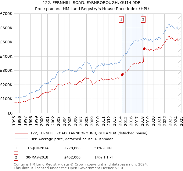 122, FERNHILL ROAD, FARNBOROUGH, GU14 9DR: Price paid vs HM Land Registry's House Price Index