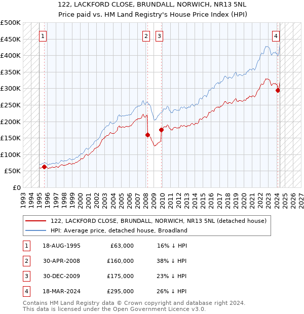 122, LACKFORD CLOSE, BRUNDALL, NORWICH, NR13 5NL: Price paid vs HM Land Registry's House Price Index