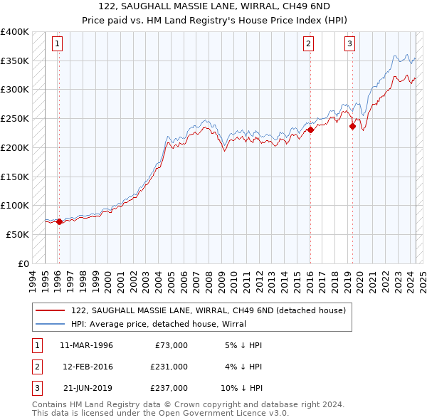 122, SAUGHALL MASSIE LANE, WIRRAL, CH49 6ND: Price paid vs HM Land Registry's House Price Index