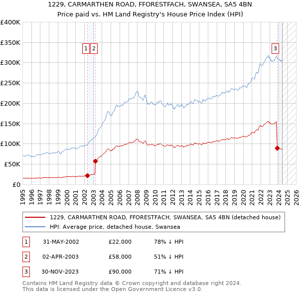 1229, CARMARTHEN ROAD, FFORESTFACH, SWANSEA, SA5 4BN: Price paid vs HM Land Registry's House Price Index