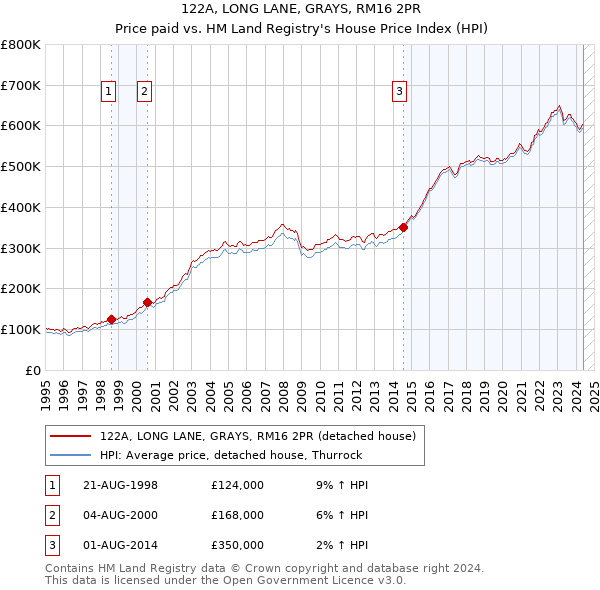 122A, LONG LANE, GRAYS, RM16 2PR: Price paid vs HM Land Registry's House Price Index