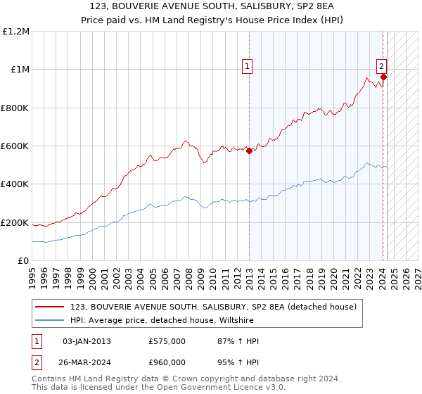 123, BOUVERIE AVENUE SOUTH, SALISBURY, SP2 8EA: Price paid vs HM Land Registry's House Price Index