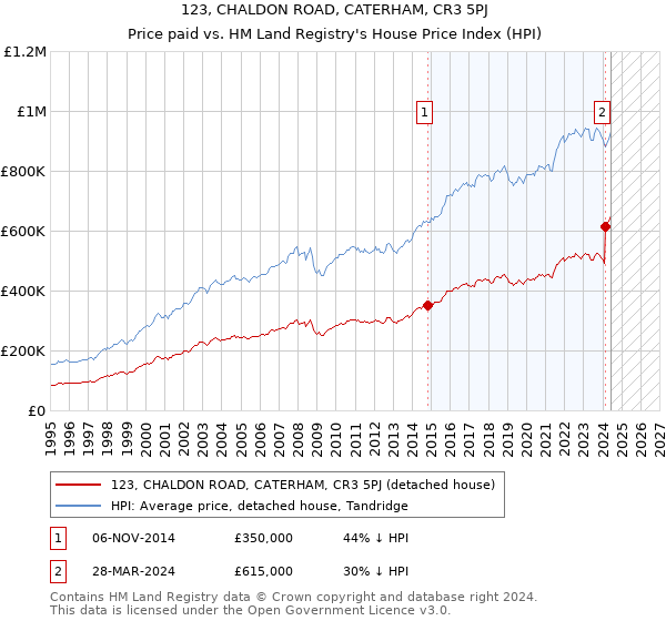 123, CHALDON ROAD, CATERHAM, CR3 5PJ: Price paid vs HM Land Registry's House Price Index